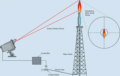 Principle of operation for smokeless flare stack ­
monitoring and control
